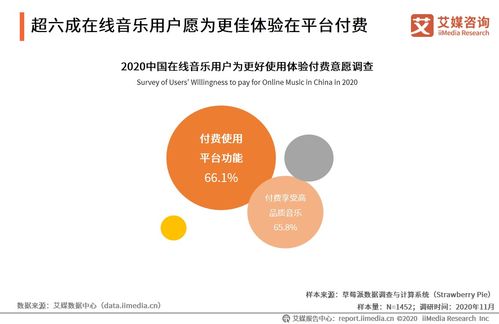 音樂(lè)行業(yè)數(shù)據(jù)分析 2020年66.1 中國(guó)在線音樂(lè)用戶(hù)愿意付費(fèi)使用平臺(tái)功能